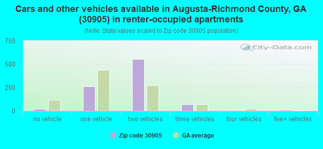 Cars and other vehicles available in Augusta-Richmond County, GA (30905) in renter-occupied apartments