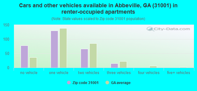 Cars and other vehicles available in Abbeville, GA (31001) in renter-occupied apartments