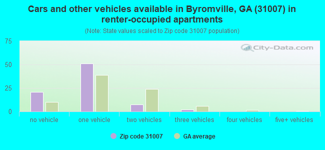 Cars and other vehicles available in Byromville, GA (31007) in renter-occupied apartments