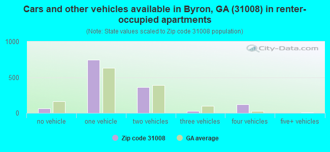 Cars and other vehicles available in Byron, GA (31008) in renter-occupied apartments