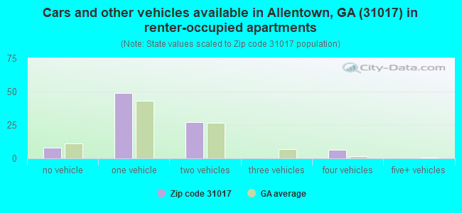 Cars and other vehicles available in Allentown, GA (31017) in renter-occupied apartments