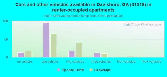 Cars and other vehicles available in Davisboro, GA (31018) in renter-occupied apartments