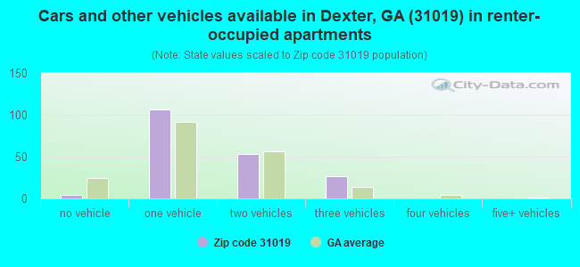 Cars and other vehicles available in Dexter, GA (31019) in renter-occupied apartments