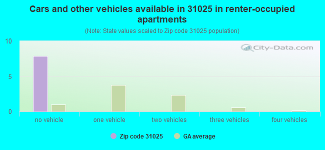 Cars and other vehicles available in 31025 in renter-occupied apartments