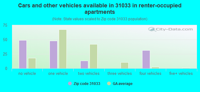 Cars and other vehicles available in 31033 in renter-occupied apartments