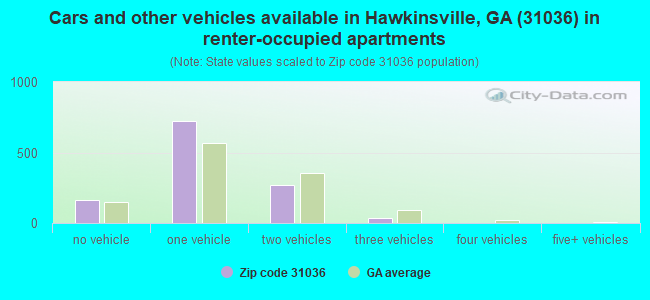 Cars and other vehicles available in Hawkinsville, GA (31036) in renter-occupied apartments
