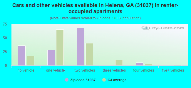 Cars and other vehicles available in Helena, GA (31037) in renter-occupied apartments