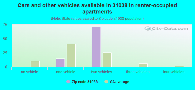 Cars and other vehicles available in 31038 in renter-occupied apartments