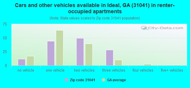 Cars and other vehicles available in Ideal, GA (31041) in renter-occupied apartments
