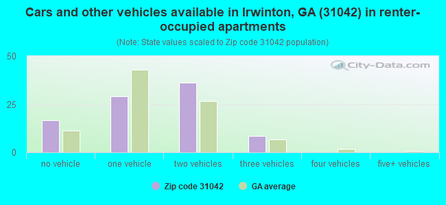 Cars and other vehicles available in Irwinton, GA (31042) in renter-occupied apartments