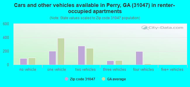 Cars and other vehicles available in Perry, GA (31047) in renter-occupied apartments