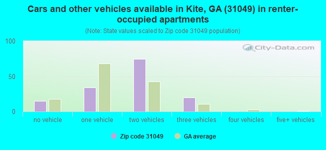 Cars and other vehicles available in Kite, GA (31049) in renter-occupied apartments