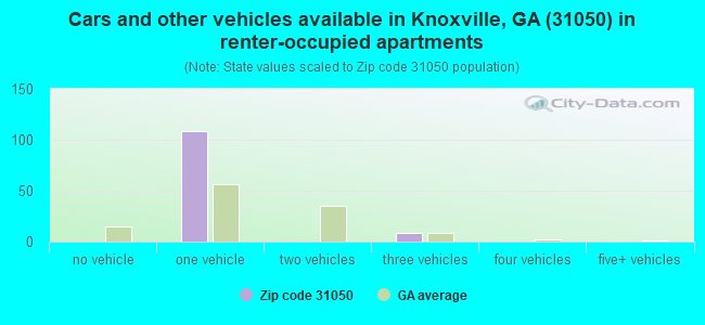 Cars and other vehicles available in Knoxville, GA (31050) in renter-occupied apartments