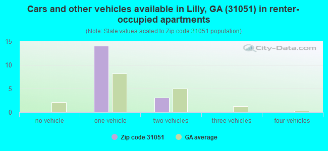 Cars and other vehicles available in Lilly, GA (31051) in renter-occupied apartments