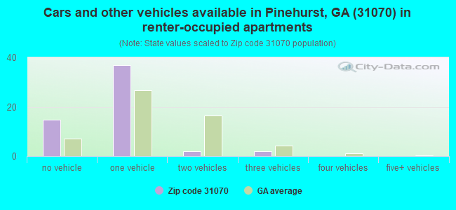 Cars and other vehicles available in Pinehurst, GA (31070) in renter-occupied apartments