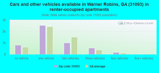 Cars and other vehicles available in Warner Robins, GA (31093) in renter-occupied apartments