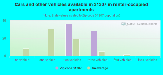 Cars and other vehicles available in 31307 in renter-occupied apartments