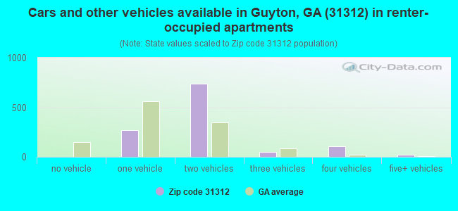 Cars and other vehicles available in Guyton, GA (31312) in renter-occupied apartments