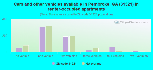 Cars and other vehicles available in Pembroke, GA (31321) in renter-occupied apartments