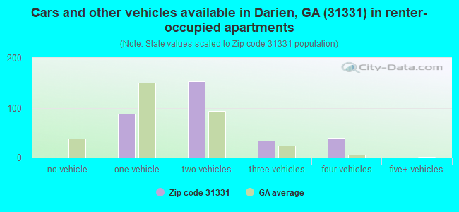 Cars and other vehicles available in Darien, GA (31331) in renter-occupied apartments