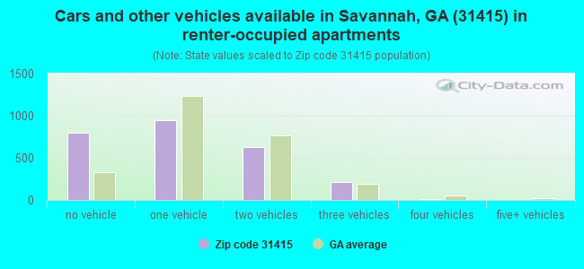 Cars and other vehicles available in Savannah, GA (31415) in renter-occupied apartments