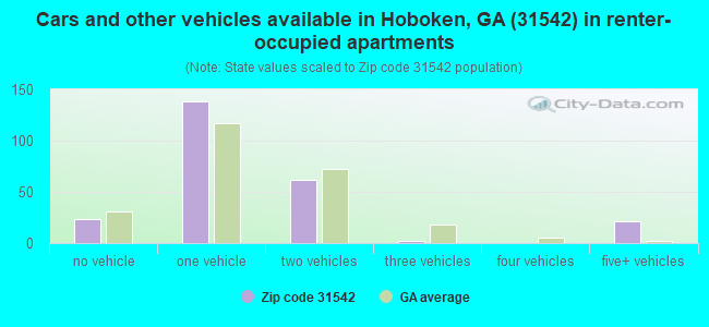 Cars and other vehicles available in Hoboken, GA (31542) in renter-occupied apartments