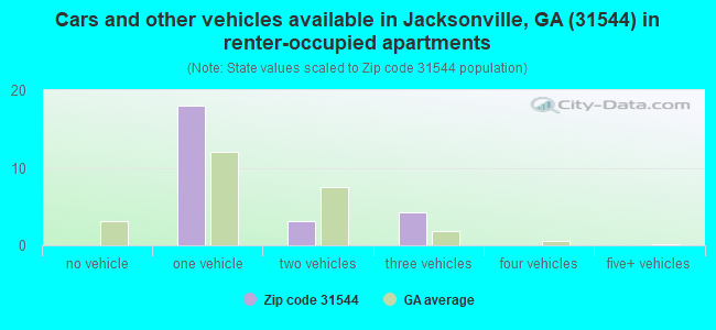 Cars and other vehicles available in Jacksonville, GA (31544) in renter-occupied apartments