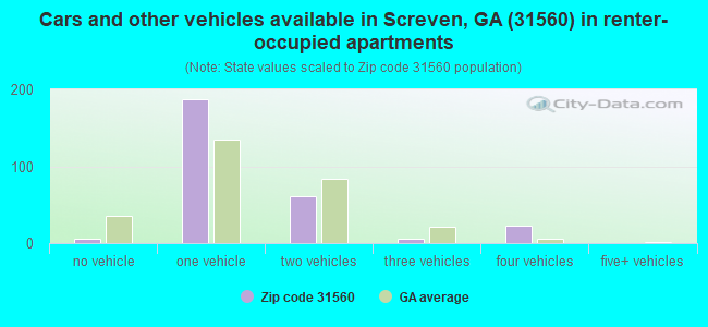 Cars and other vehicles available in Screven, GA (31560) in renter-occupied apartments