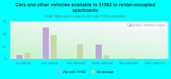 Cars and other vehicles available in 31562 in renter-occupied apartments
