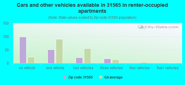 Cars and other vehicles available in 31565 in renter-occupied apartments