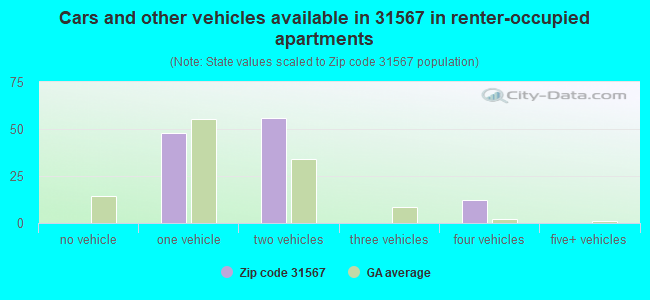 Cars and other vehicles available in 31567 in renter-occupied apartments