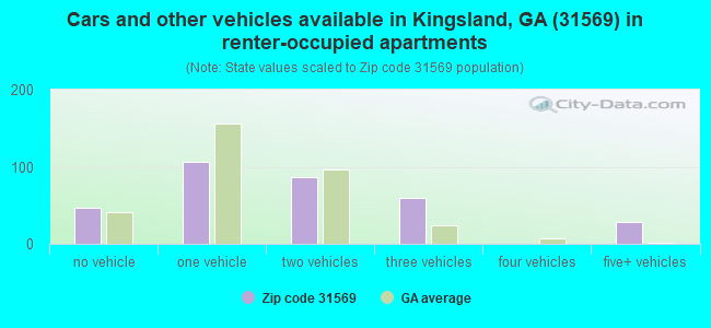 Cars and other vehicles available in Kingsland, GA (31569) in renter-occupied apartments