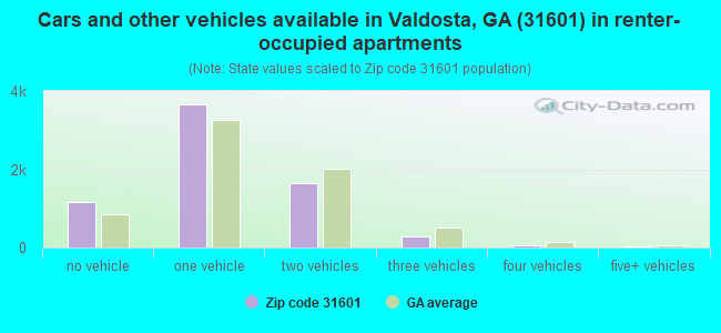 Cars and other vehicles available in Valdosta, GA (31601) in renter-occupied apartments