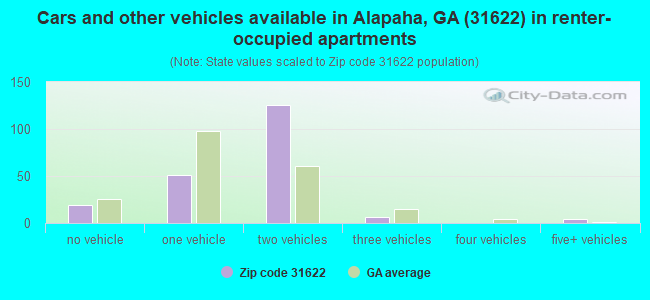 Cars and other vehicles available in Alapaha, GA (31622) in renter-occupied apartments