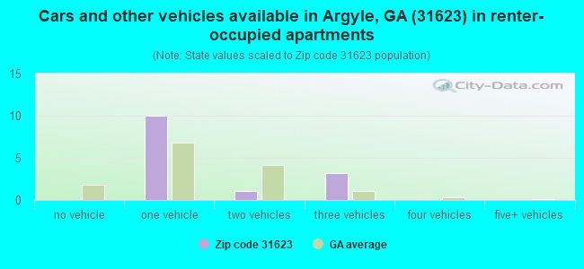 Cars and other vehicles available in Argyle, GA (31623) in renter-occupied apartments
