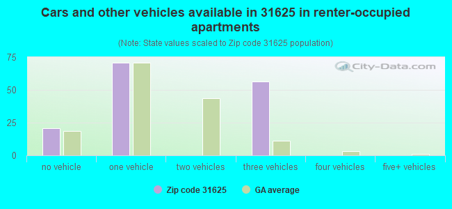 Cars and other vehicles available in 31625 in renter-occupied apartments