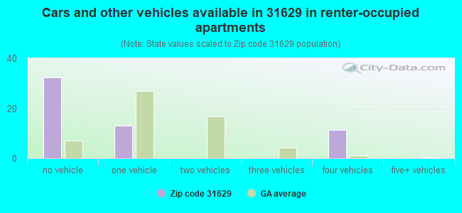 Cars and other vehicles available in 31629 in renter-occupied apartments