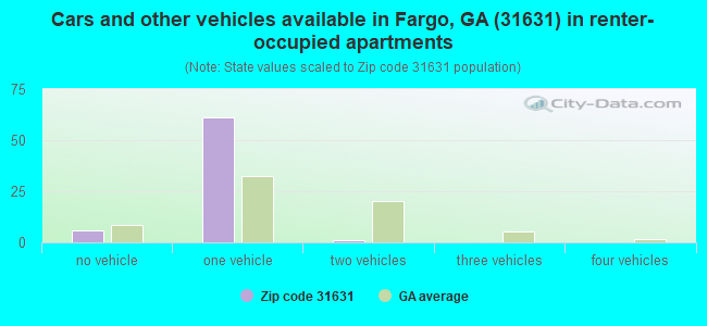 Cars and other vehicles available in Fargo, GA (31631) in renter-occupied apartments