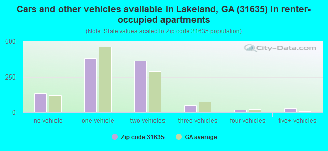 Cars and other vehicles available in Lakeland, GA (31635) in renter-occupied apartments