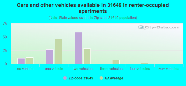 Cars and other vehicles available in 31649 in renter-occupied apartments