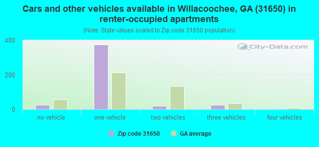 Cars and other vehicles available in Willacoochee, GA (31650) in renter-occupied apartments