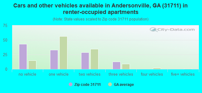Cars and other vehicles available in Andersonville, GA (31711) in renter-occupied apartments