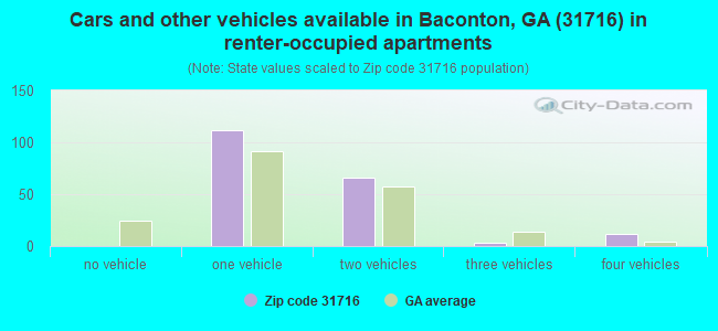 Cars and other vehicles available in Baconton, GA (31716) in renter-occupied apartments