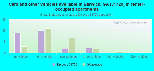 Cars and other vehicles available in Barwick, GA (31720) in renter-occupied apartments