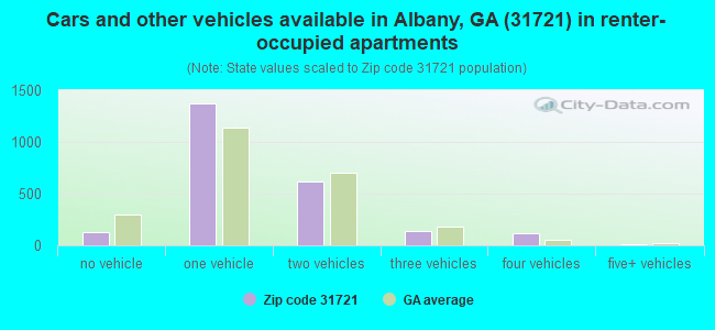 Cars and other vehicles available in Albany, GA (31721) in renter-occupied apartments