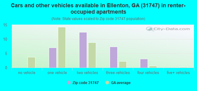 Cars and other vehicles available in Ellenton, GA (31747) in renter-occupied apartments