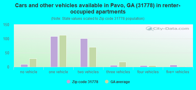 Cars and other vehicles available in Pavo, GA (31778) in renter-occupied apartments