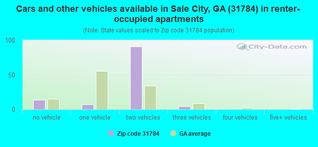 Cars and other vehicles available in Sale City, GA (31784) in renter-occupied apartments