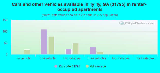 Cars and other vehicles available in Ty Ty, GA (31795) in renter-occupied apartments