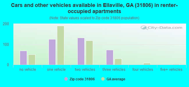 Cars and other vehicles available in Ellaville, GA (31806) in renter-occupied apartments
